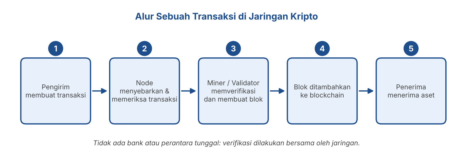 Diagram lima tahap transaksi kripto: pengirim membuat transaksi, node menyebarkan dan memeriksa, miner atau validator memverifikasi dan membuat blok, blok ditambahkan ke blockchain, penerima menerima aset