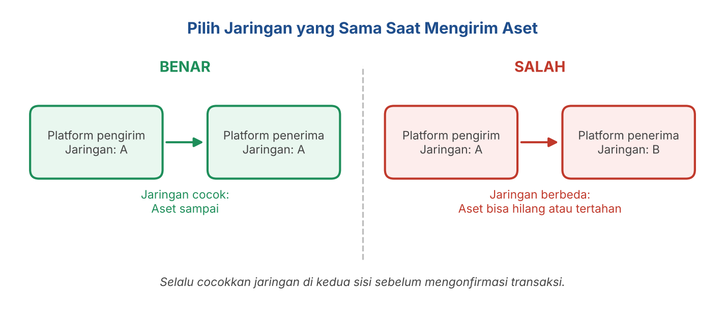 Perbandingan benar dan salah: jaringan pengirim dan penerima sama berarti aset sampai, jaringan berbeda berarti aset bisa hilang atau tertahan